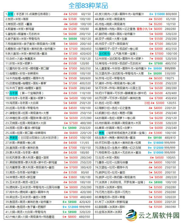 美食梦物语菜品有哪些 美食梦物语食谱配方大全