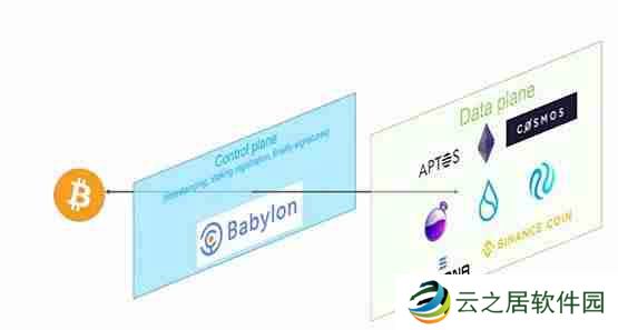 Babylon是什么?Babylon上线BTCFi赛道再思考