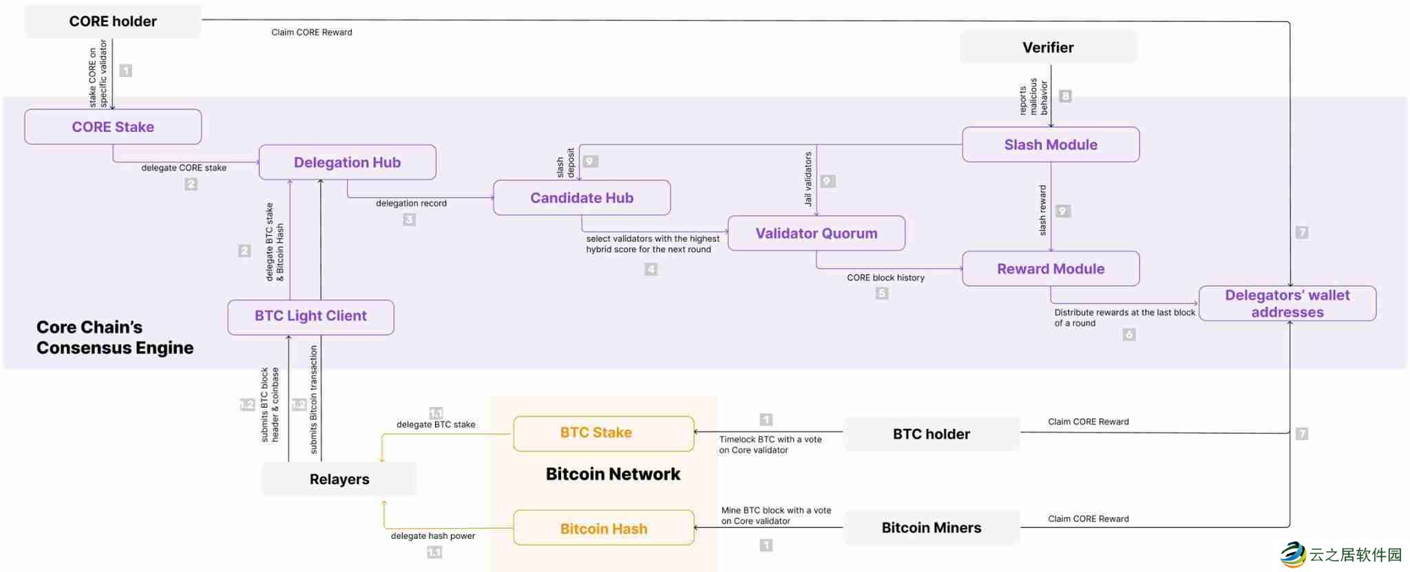 BTCFi头部项目Core完成Fusion升级:一文详解变化及市场机遇