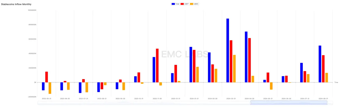 EMC Labs 8 月报告:9 月降息,调整 5月+的 BTC 将重定趋势