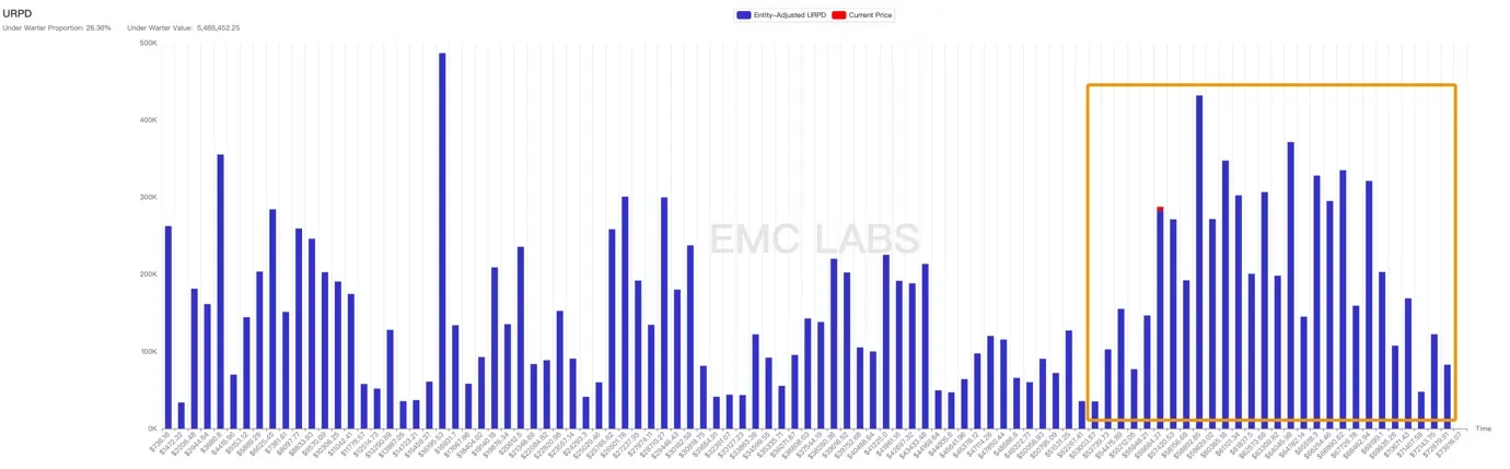 EMC Labs 8 月报告:9 月降息,调整 5月+的 BTC 将重定趋势