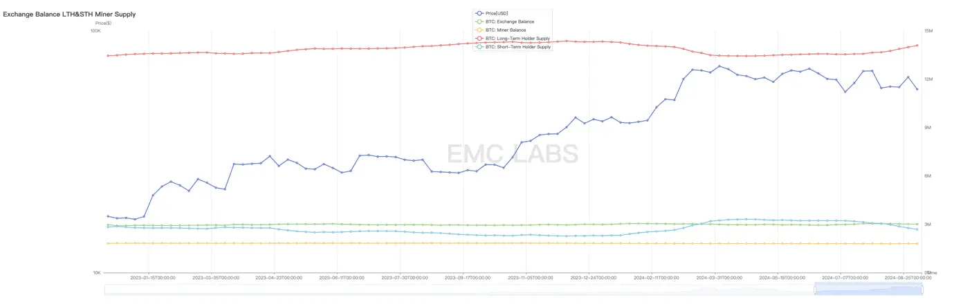 EMC Labs 8 月报告:9 月降息,调整 5月+的 BTC 将重定趋势