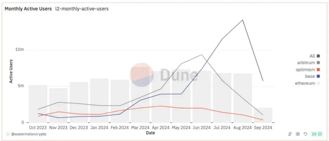 以太坊与 L2 的价值:从 Crypto 商业模式视角解析
