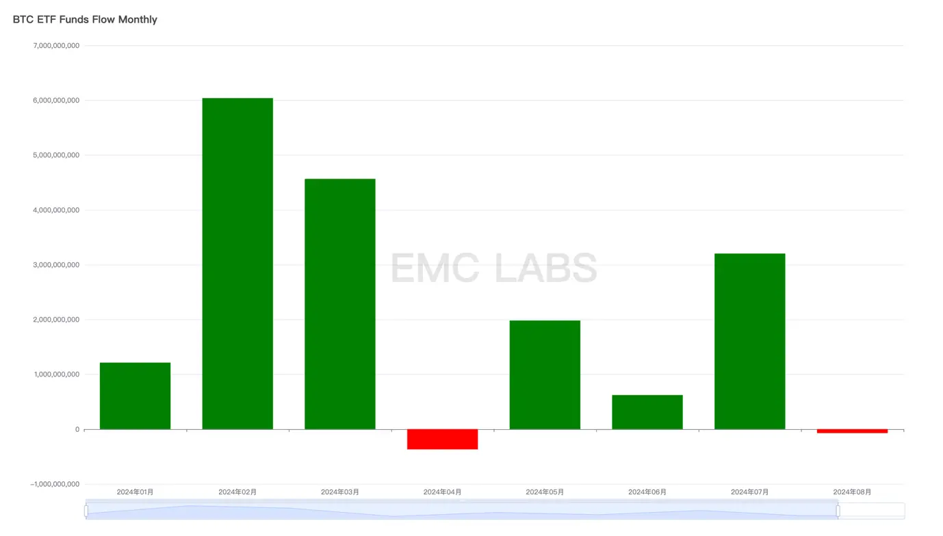 EMC Labs 8 月报告:9 月降息,调整 5月+的 BTC 将重定趋势