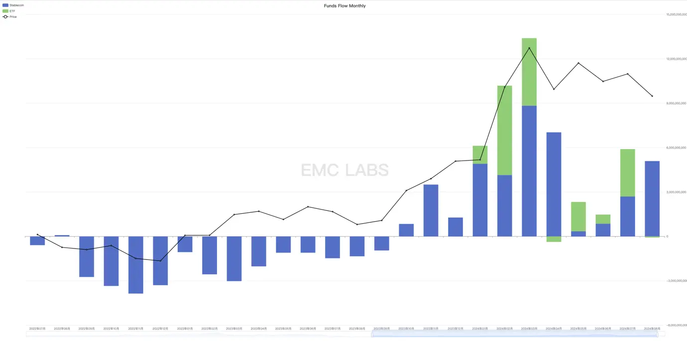EMC Labs 8 月报告:9 月降息,调整 5月+的 BTC 将重定趋势