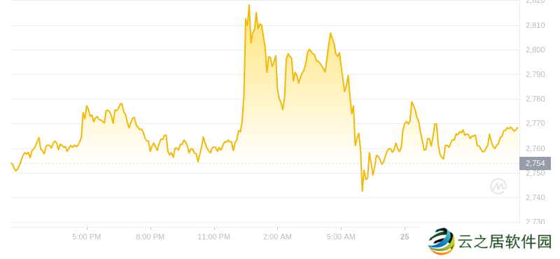 2024年08月25日以太坊价格
