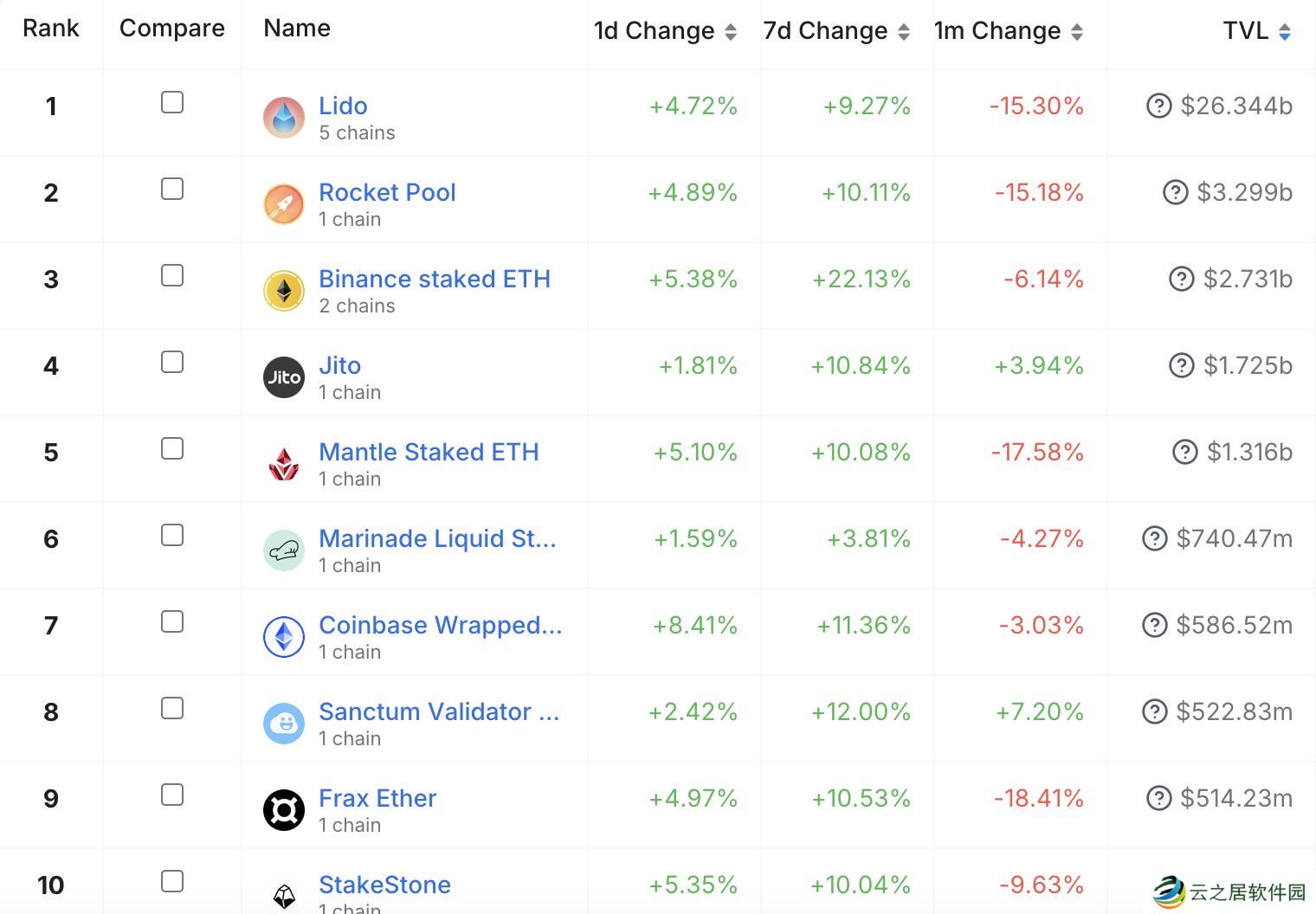 流动性质押赛道现状:老将Lido独占超六成份额,多位新秀携资入场