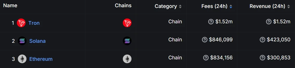 Solana、波场链上交易火爆!Bitget:以太坊Gas费创纪录下跌是大涨讯号