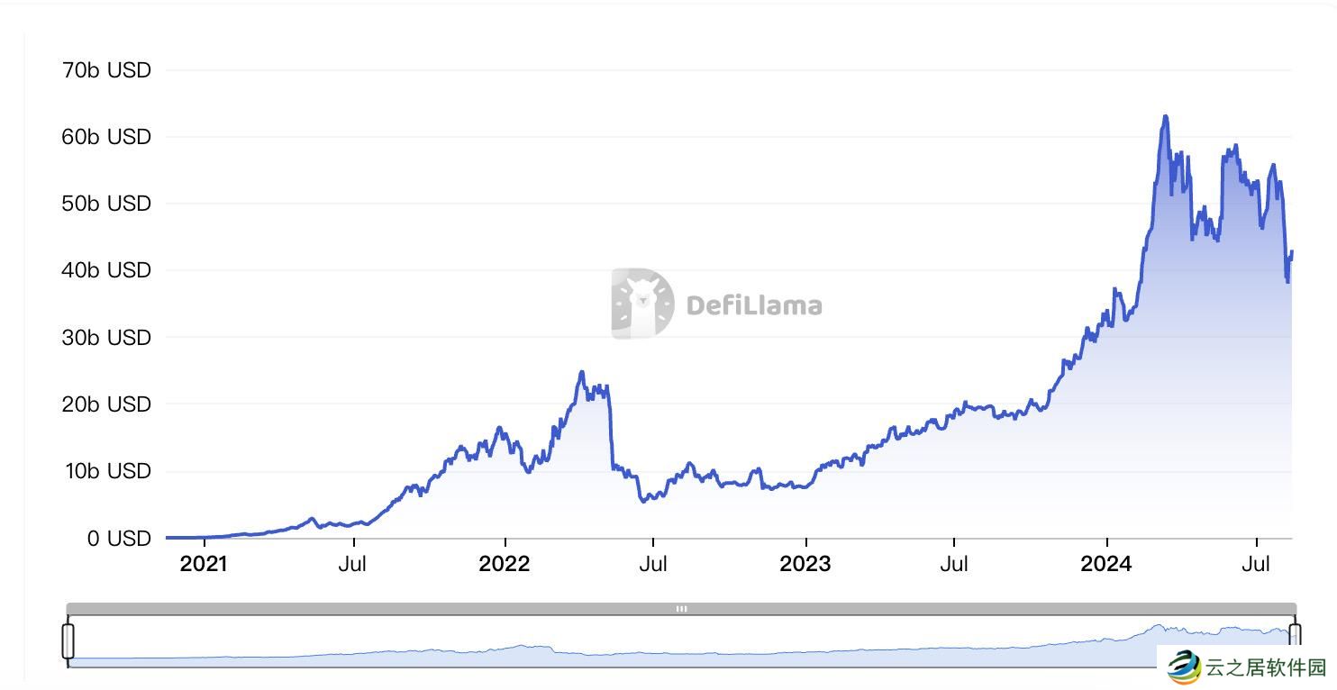 流动性质押赛道现状:老将Lido独占超六成份额,多位新秀携资入场