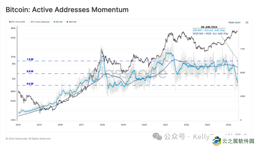 BTC为什么交易量涨,价不涨?