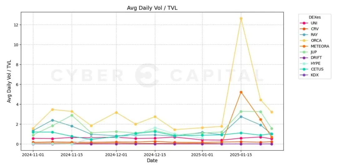 深入剖析 Solana 四大 DEX :Raydium、Jupiter、Orca 和 Meteora,谁更胜一筹?