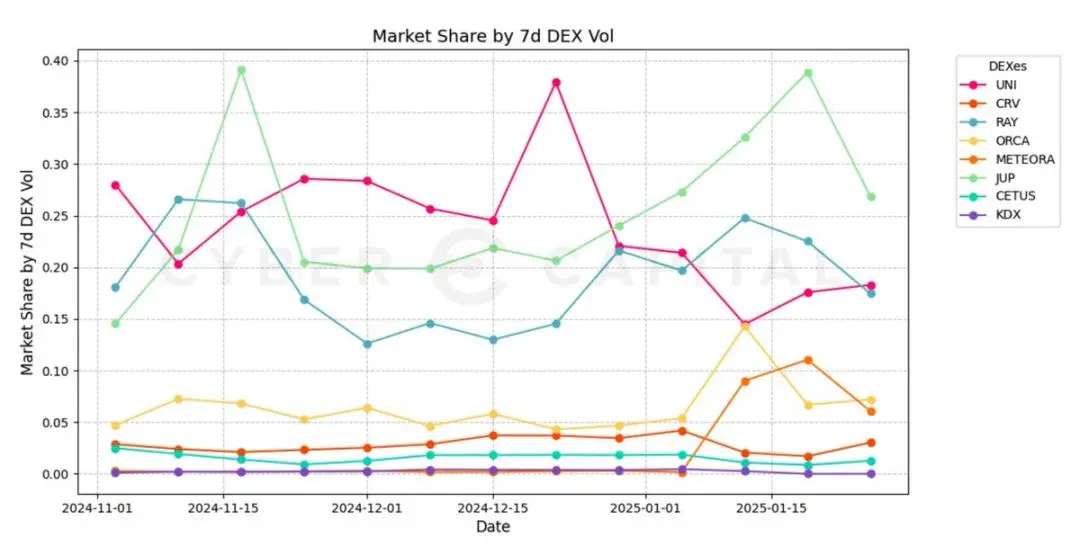 深入剖析 Solana 四大 DEX :Raydium、Jupiter、Orca 和 Meteora,谁更胜一筹？