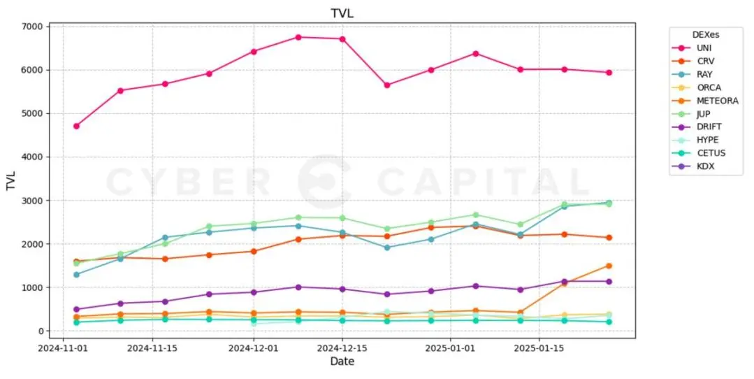 深入剖析 Solana 四大 DEX :Raydium、Jupiter、Orca 和 Meteora,谁更胜一筹?