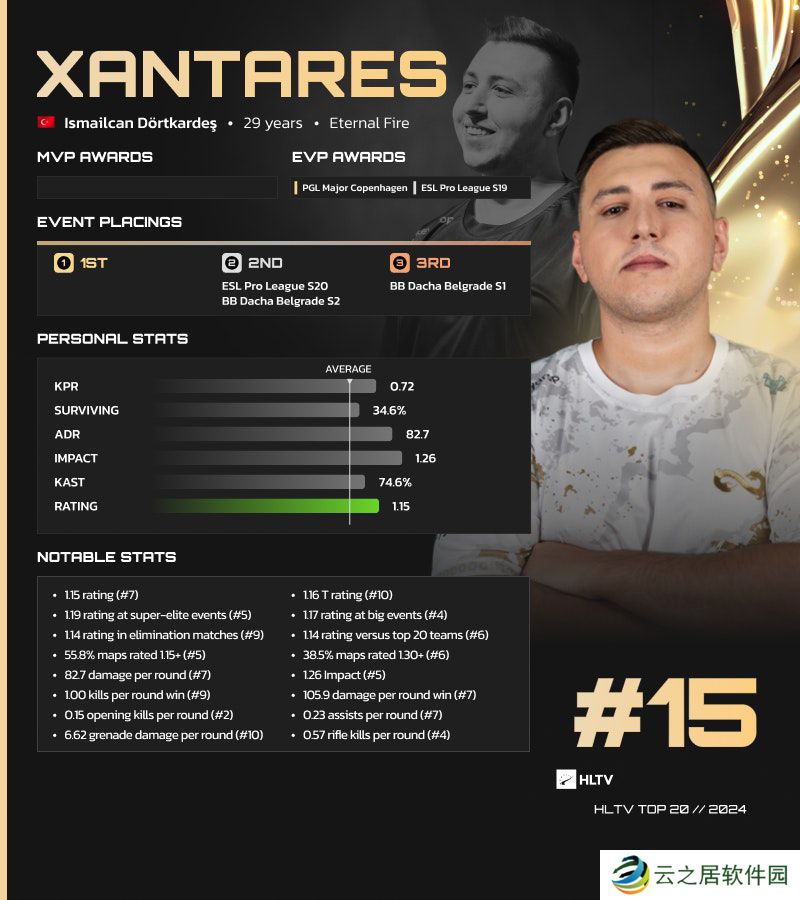 HLTV 2024年度最佳选手TOP15：XANTARES