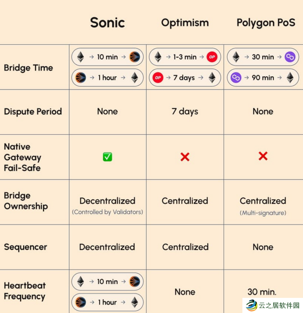 市值接近前高,深度解析Sonic逆势上涨根本因素