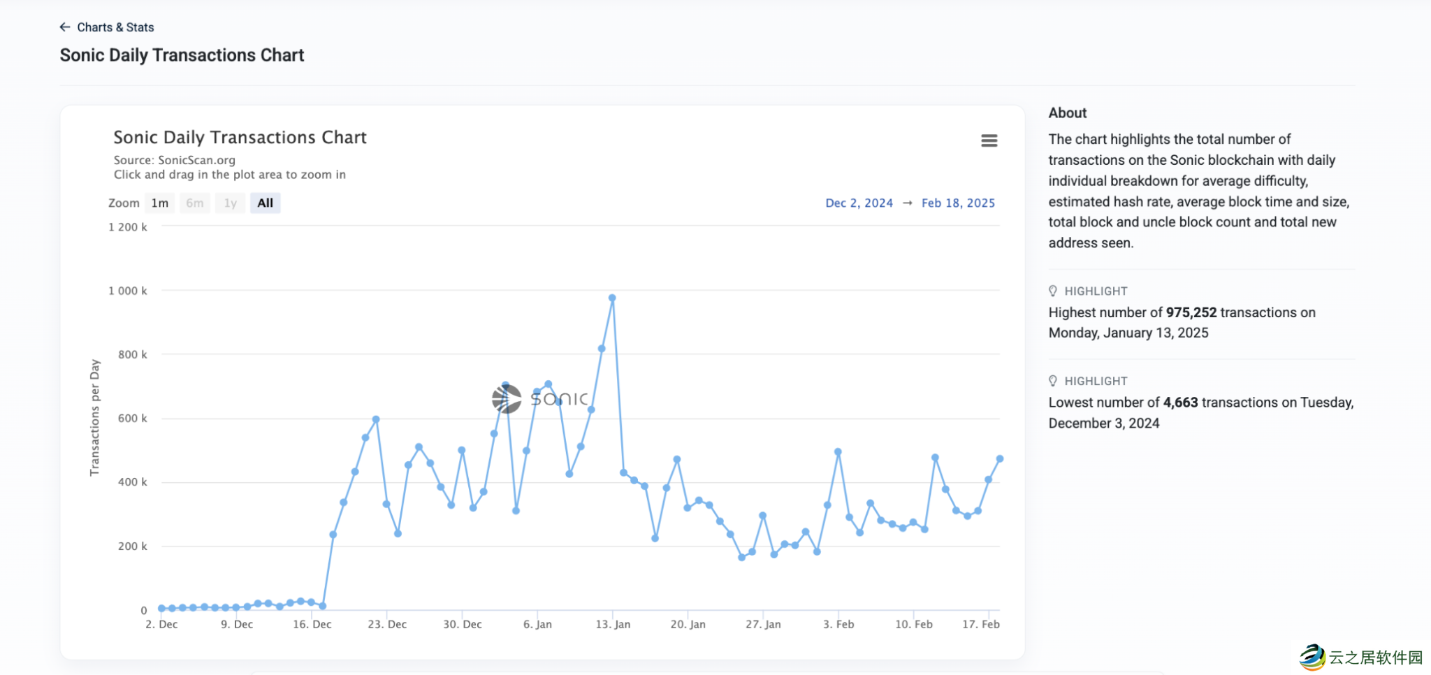 市值接近前高,深度解析Sonic逆势上涨根本因素