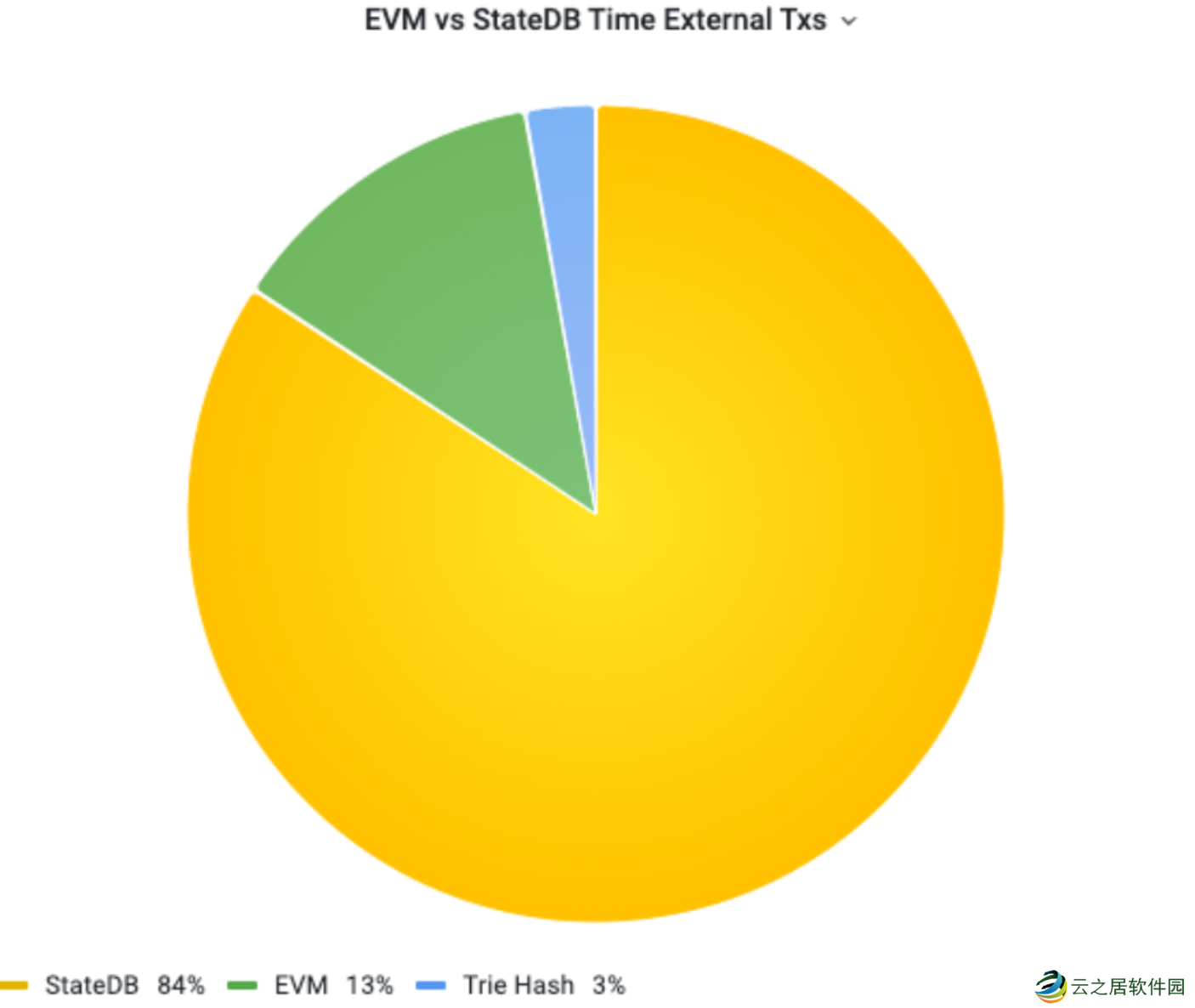 市值接近前高,深度解析Sonic逆势上涨根本因素
