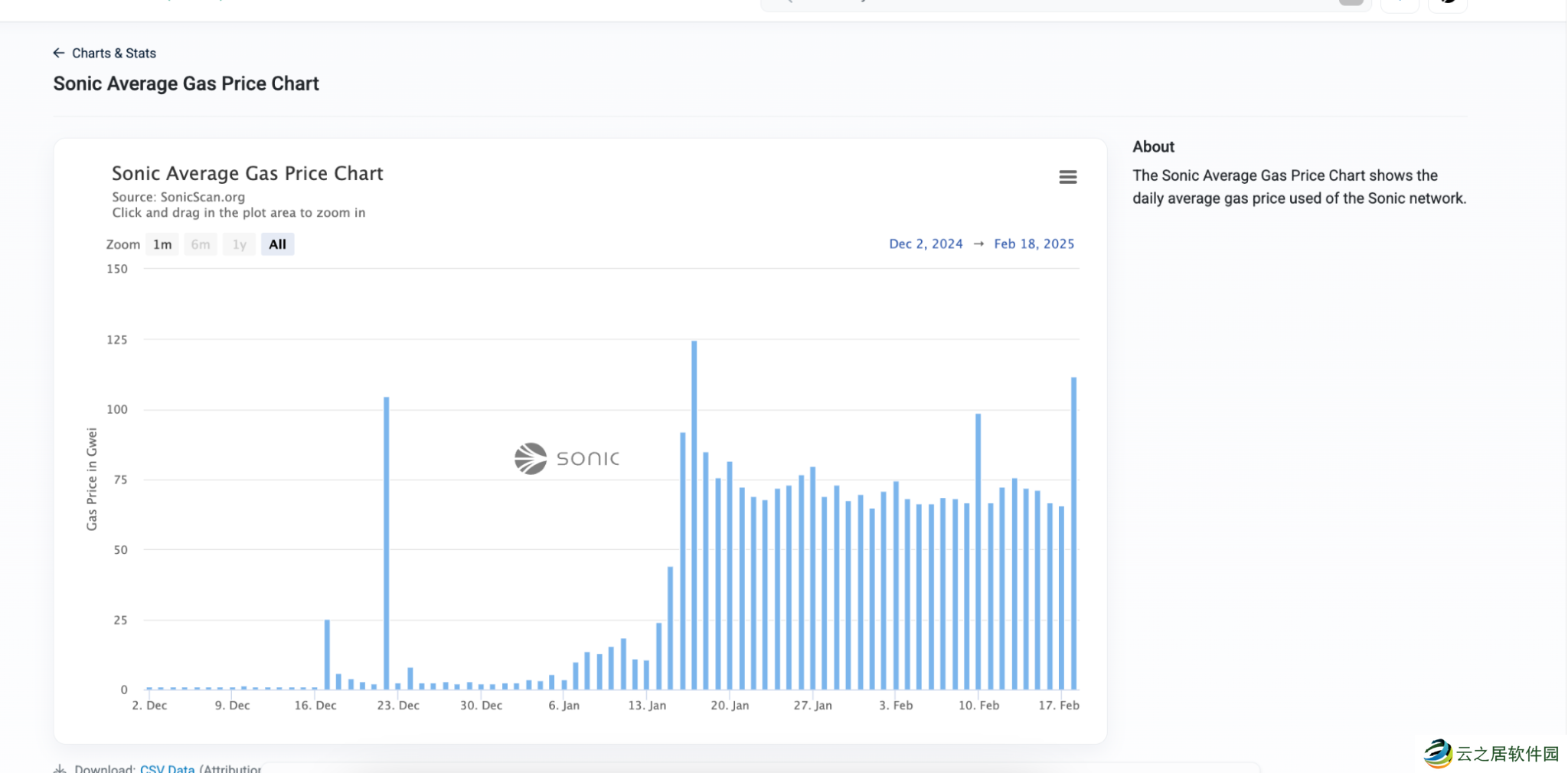 市值接近前高,深度解析Sonic逆势上涨根本因素