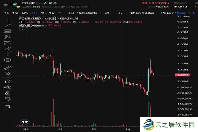 BinaryX再次更名FORM,还给社区的FOUR即将暴涨?