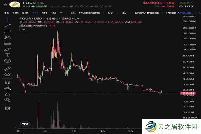 BinaryX再次更名FORM,还给社区的FOUR即将暴涨?