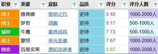星界战将评分：又见宇宙星幻主题 7.7分赛年皮排名第三