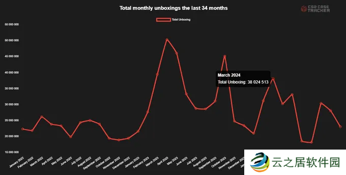 Valve在2024年通过武器箱获得7.6亿美元收入