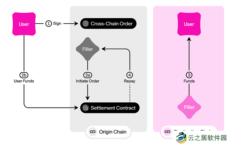 Open Intents：ERC-7683能否成为以太坊链间意图协同的“沃尔玛”超市？