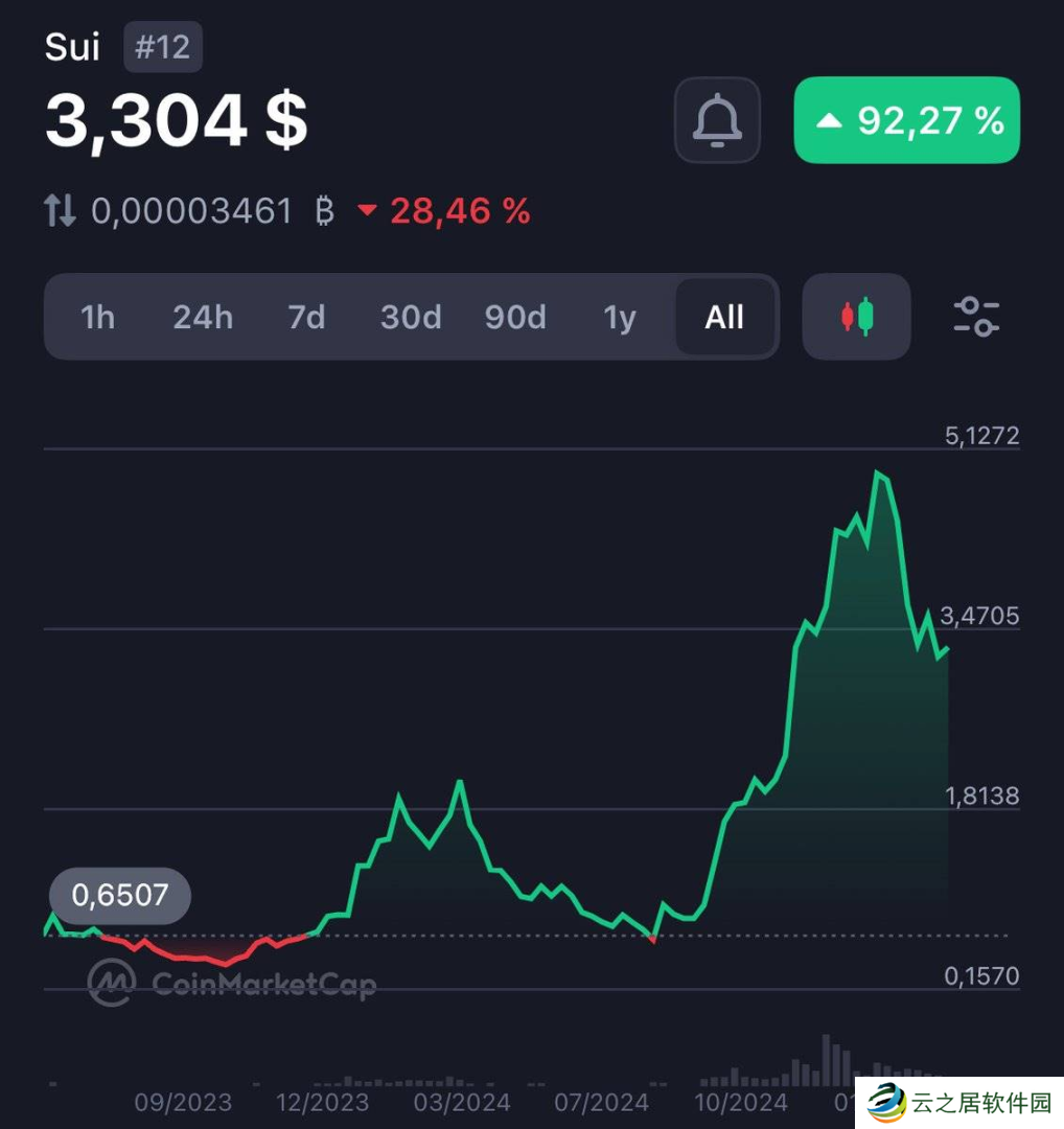 MOVE公链之争,Sui正在战胜Aptos