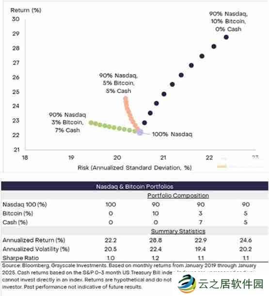 Grayscale:BTC可取代部分纳斯达克100指数投资解读