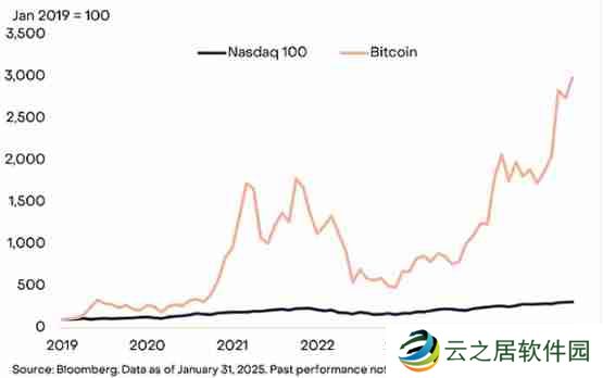 Grayscale:BTC可取代部分纳斯达克100指数投资解读