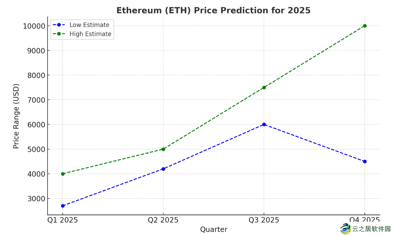 ETH2025价格预测:市占率跌破10%,ETH能重回4,000美元上方吗?