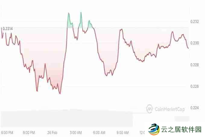 Tron:2025 年 3 月 TRX 将会飙升多少?