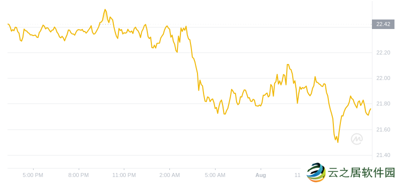 2024年08月01日以太经典价格