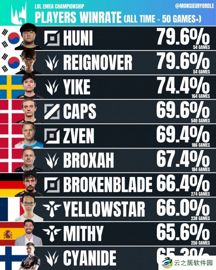 LEC官方公布历史上胜率最高的选手：两个韩国人排前2 Caps第四