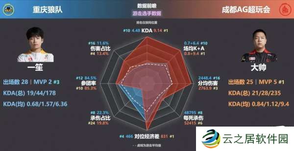 AG狼队选手对位数据雷达图，大家决赛更看好谁？