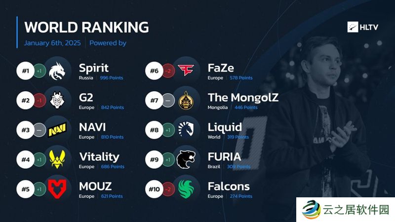 HLTV本周世界排名：Spirit位列第一 FaZe跌出前五