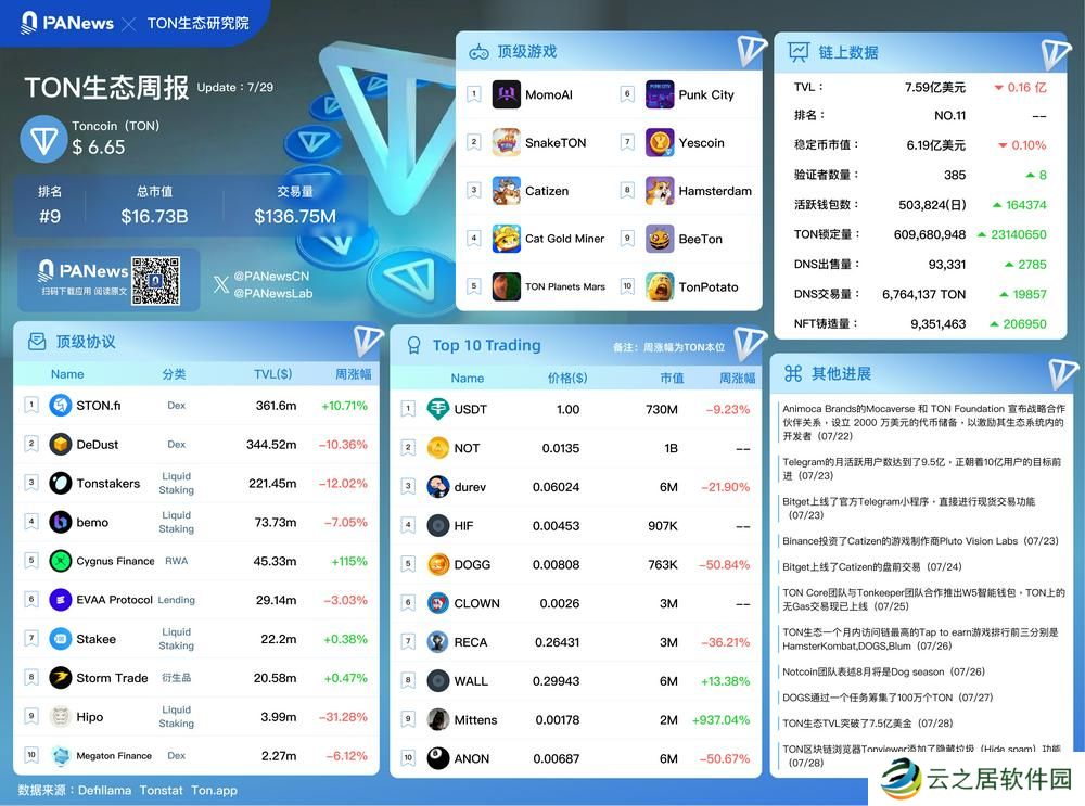 TON生态周报 7/29