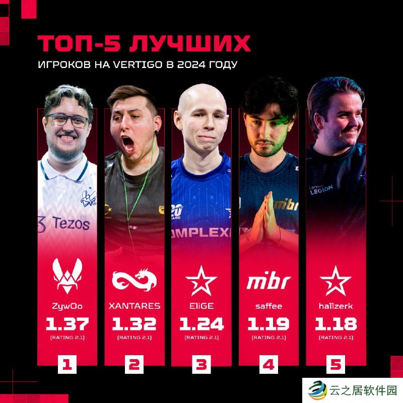 数据统计：2024年Vertigo表现最佳TOP5选手，ZywOo居榜首