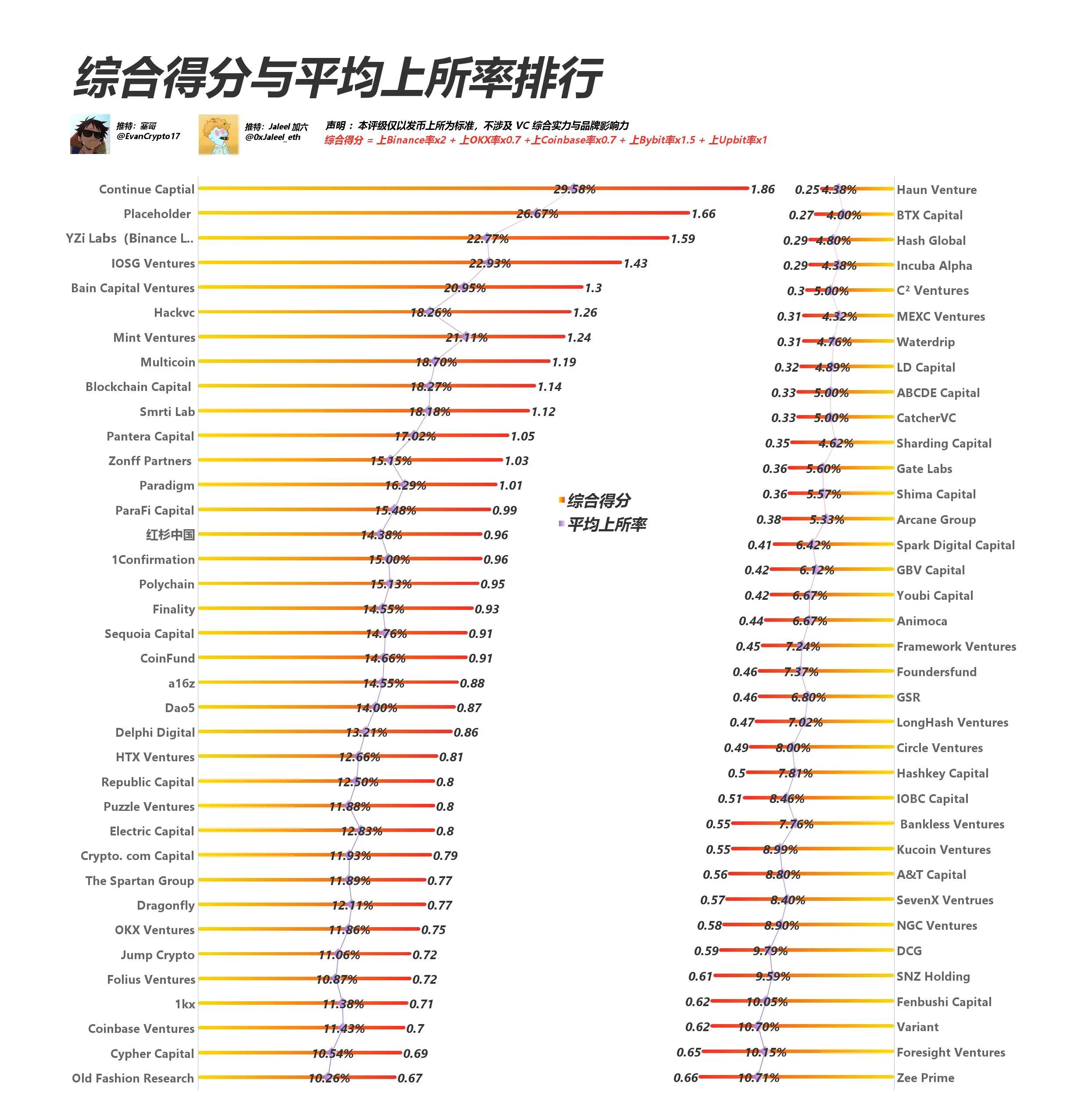 Web3 VC 指标再整理,一眼洞察哪个 VC 投资的项目能上大所？