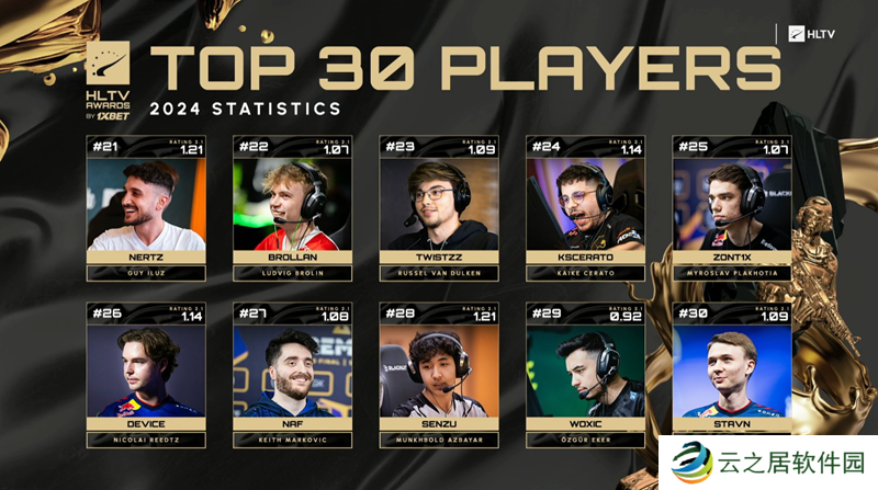HLTV公布2024年度最佳选手TOP21-30名单