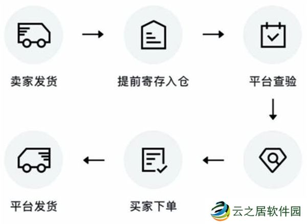 得物闪电发货和普通发货区别在哪里