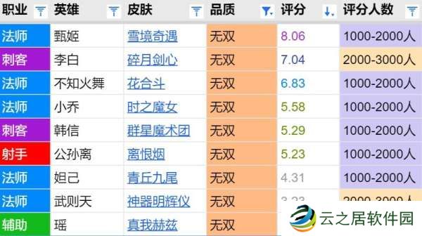 甄姬无双评分报告：双形态诚意联动之作，突破八分大关