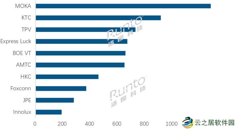 1月排名|全球TOP电视ODM工厂月度出货
