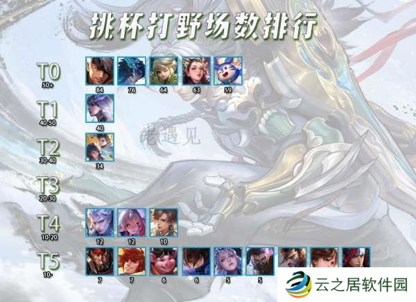 挑杯打野T度排行，韩信+李白乘30都能比不上T0野王