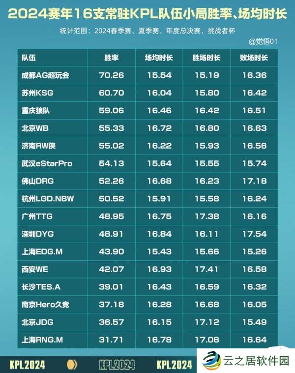 2024赛年16支常驻KPL队伍小局胜率、场均时长数据