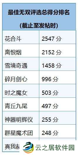 最佳无双皮肤评选出炉：火舞阿离断档前二，甄姬第三