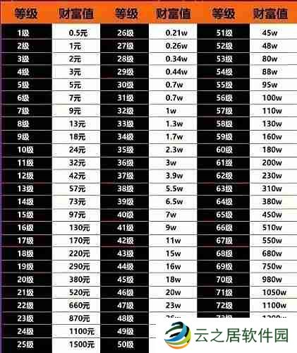 抖音财富等级1-75级是多少钱 抖音1到75级价格表大全
