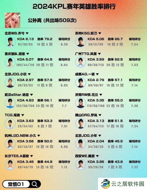 2024赛年热门英雄胜率：一诺敖隐、孙尚香最高