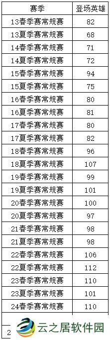 新赛季LPL已有72名英雄登场 而去年夏季常规赛仅登场92名