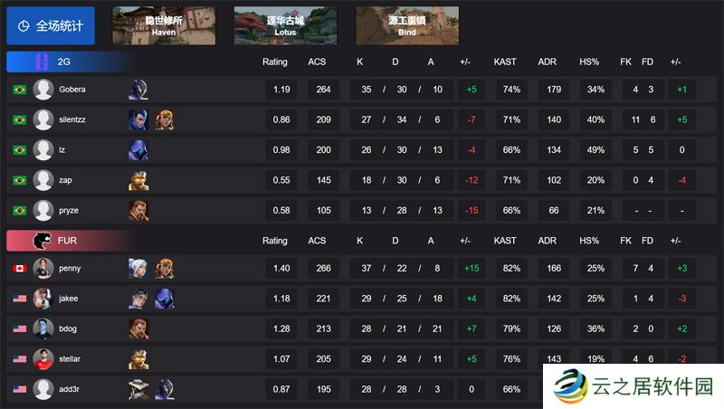 【VCT 美洲启点赛】2G 0-2 FUR，胜者组首轮